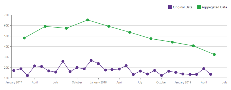 Blazor Charts — Aggregation Interval Settings